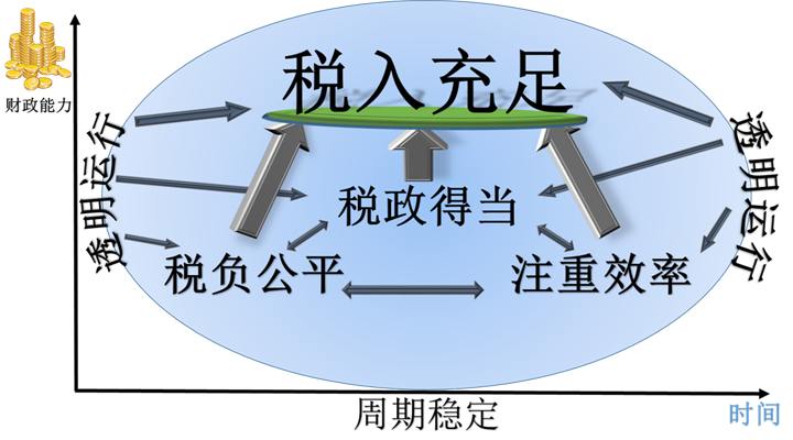 如何征收房地產(chǎn)稅才合理？