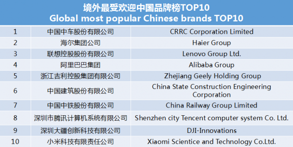 世界影響力組織發(fā)布境外最受歡迎中國(guó)品牌榜 中車、海爾、聯(lián)想等上榜