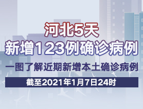 河北5天新增123例確診病例，一圖了解近期新增本土確診病例