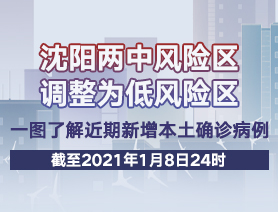 沈陽兩中風險區(qū)調(diào)整為低風險區(qū)，一圖了解近期新增本土確診病例