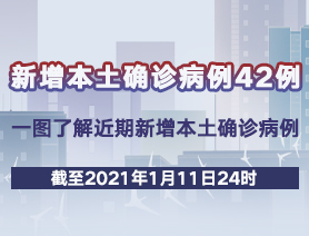 新增本土確診病例42例