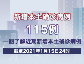 新增本土確診病例115例，一圖了解近期新增本土確診病例