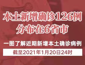 本土新增確診126例，分布在6省市