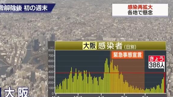 日本：日增新冠肺炎確診病例數(shù)持續(xù)呈上升勢頭