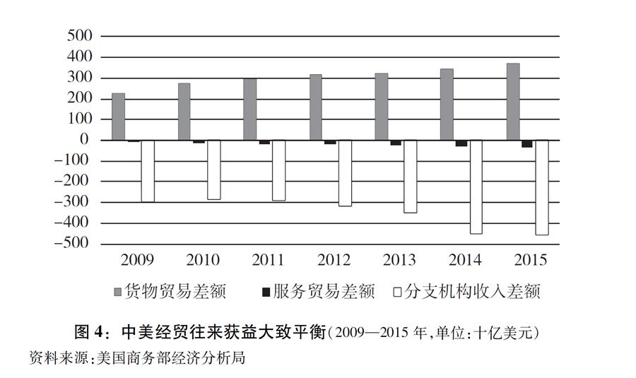 （圖表）[“中美經(jīng)貿(mào)摩擦”白皮書(shū)]圖4：中美經(jīng)貿(mào)往來(lái)獲益大致平衡（2009—2015年，單位：十億美元）