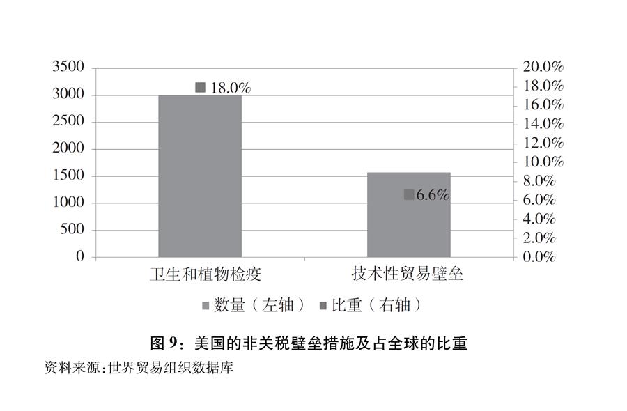 （圖表）[“中美經(jīng)貿(mào)摩擦”白皮書(shū)]圖9：美國(guó)的非關(guān)稅壁壘措施及占全球的比重