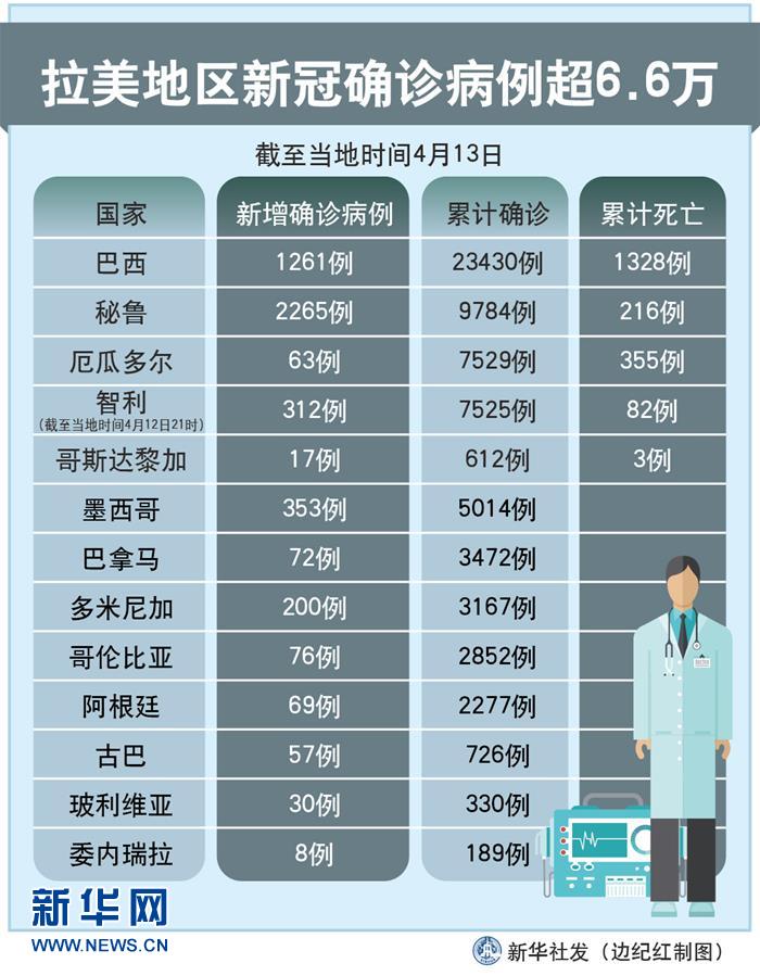 （圖表）［國際疫情］拉美地區(qū)新冠確診病例超6.6萬