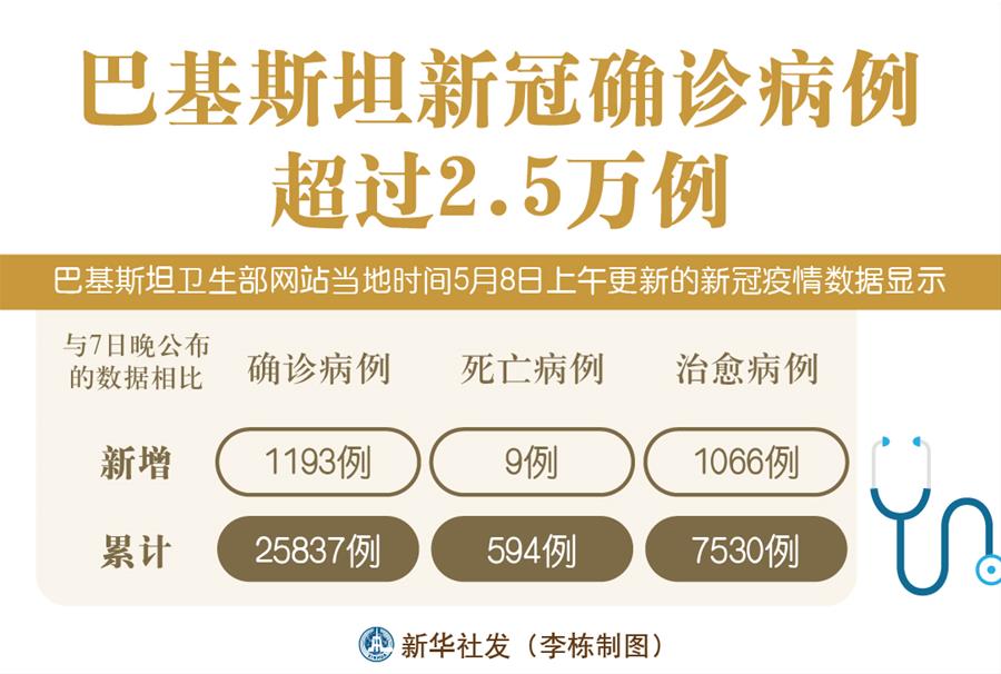 （圖表）［國際疫情］巴基斯坦新冠確診病例超過2.5萬例