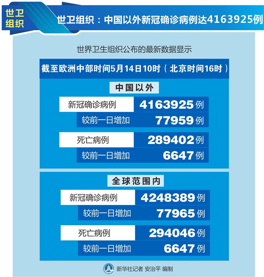 （圖表）［國際疫情］世衛(wèi)組織：中國以外新冠確診病例達4163925例