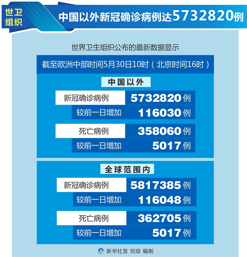 （圖表）［國(guó)際疫情］世衛(wèi)組織：中國(guó)以外新冠確診病例達(dá)5732820例