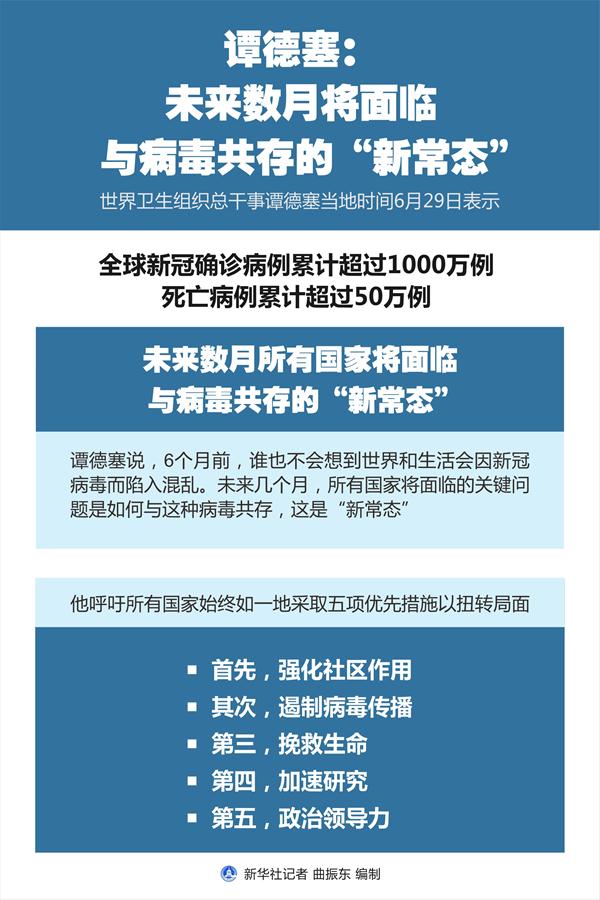 （圖表）［國際疫情］譚德塞：未來數月將面臨與病毒共存的“新常態(tài)”