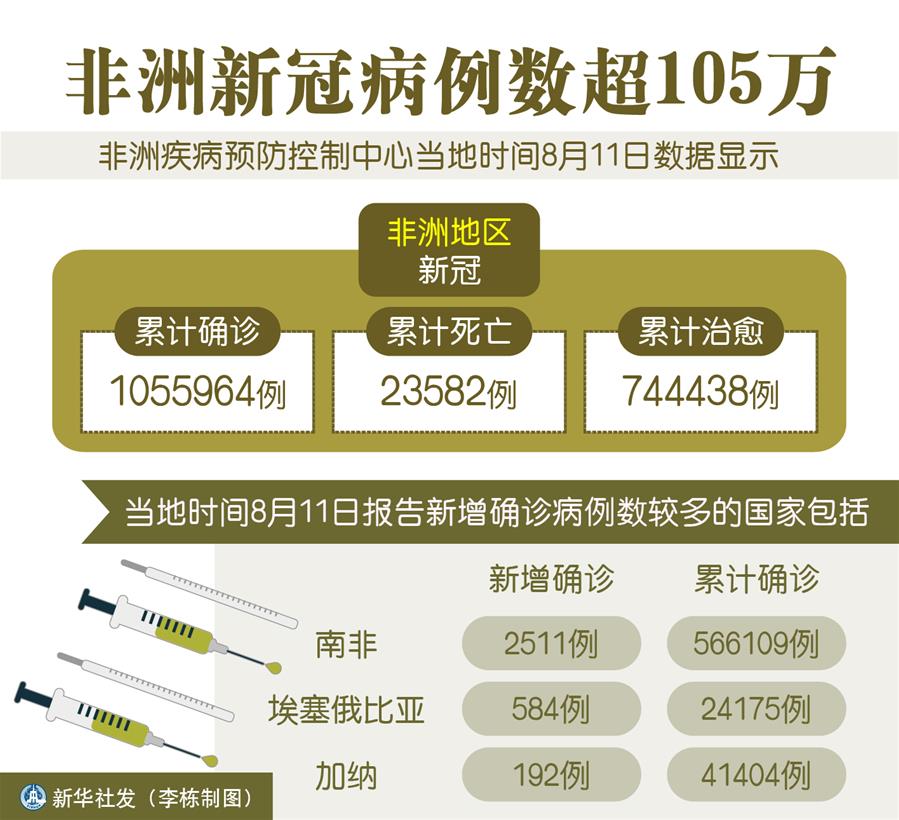 （圖表）［國際疫情］非洲新冠病例數超105萬